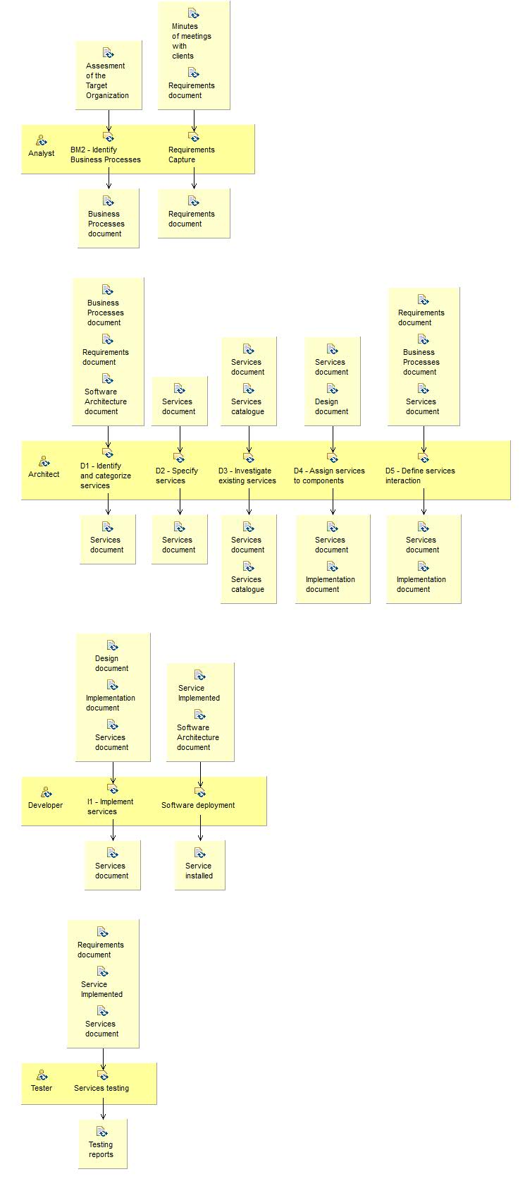 Activity detail diagram: Elaboration iteration